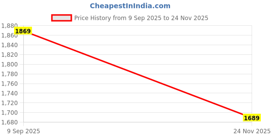 amazon.in Drumstone [𝟏𝟓 𝐘𝐄𝐀𝐑𝐒 𝐖𝐀𝐑𝐑𝐀𝐍𝐓𝐘] Powerful Double-Speed Electric Massager with Advanced Floating Action –Corded Design for Full-Body Relaxation, Deep Tissue Massage, Effective Pain Relief Price History Graph from 9 Sep 2025 to 24 Nov 2025