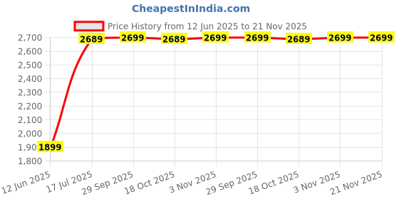 amazon.in Drumstone 𝟏𝟓 𝐘𝐞𝐚𝐫𝐬 𝐖𝐚𝐫𝐫𝐚𝐧𝐭𝐲 Powerful Zoomable Tactical LED Torch, Rainproof, 5 Light Modes, Rechargeable Battery, Durable Metal Body – Ultimate Gift for Outdoor Enthusiasts & Emergency drumstone Price History Graph from 12 Jun 2025 to 20 Nov 2025