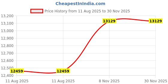 amazon.in Drumstone (𝗦𝗽𝗲𝗰𝗶𝗮𝗹 𝟭𝟬 𝗬𝗲𝗮𝗿𝘀 𝗪𝗮𝗿𝗿𝗮𝗻𝘁𝘆 Premium 120W Home Audio Tower: Wireless 5.0, Bass Boost, Rhythmic LED Display & Wireless Karaoke Mic – Elevate Parties & Home Theatre! Price History Graph from 11 Aug 2025 to 30 Nov 2025