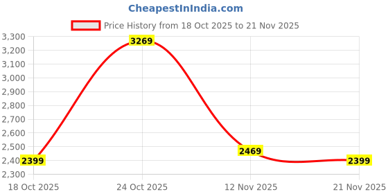 amazon.in Drumstone (𝟏𝟓 𝐘𝐞𝐚𝐫𝐬 𝐰𝐚𝐫𝐫𝐚𝐧𝐭𝐲) Premium 2-Slice Pop-Up Toaster with Dust Cover | 750W Fast Heating | 7-Level Browning Control | Wide Bread Slots | Auto Shut-Off Price History Graph from 18 Oct 2025 to 21 Nov 2025