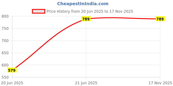 amazon.in Drumstone Premium 3 in 1 Camera Lens Kit | 180 Degrees Fish Eye Lens | 0.67x Wide Angle |ro Lens | Clip On Phone Accessory Price History Graph from 20 Jun 2025 to 17 Nov 2025