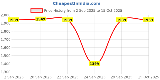 amazon.in Drumstone 𝟏𝟓 𝐘𝐞𝐚𝐫𝐬 𝐖𝐚𝐫𝐫𝐚𝐧𝐭𝐲 Premium Wireless Bluetooth Over-Ear Headphone, Standy 5-8 Hours Playtime, Deep Bass Crystal Clear Sound and Stylish Design for Music & Calls. Price History Graph from 2 Sep 2025 to 15 Oct 2025