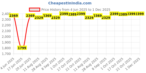 amazon.in Drumstone ๐๐ ๐๐๐๐ซ๐ฌ ๐๐๐ซ๐ซ๐๐ง๐ญ๐ฒ Pro 4K Waterproof Action Camera for Men โ 16MP, 30FPS Video, Wide Angle Lens, Travel Kit with Accessories for YouTube Vlogging,Bike Moto,Helmet โ Best Gift drumstone Price History Graph from 4 Jun 2025 to 30 Nov 2025