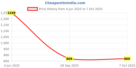 amazon.in Drumstone Professional 3.5mm Microphone Compatible with PC, Laptop, PS4 with Stand for Recording, Streaming, Podcast Mics, Studios drumstone Price History Graph from 4 Jun 2025 to 7 Oct 2025