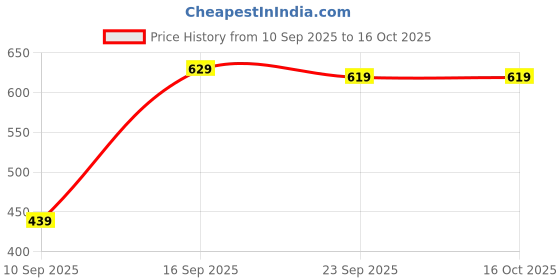amazon.in Drumstone 𝟏𝟓 𝐘𝐞𝐚𝐫𝐬 𝐆𝐮𝐚𝐫𝐚𝐧𝐭𝐞𝐞 Professional Headset Microphone for Daily Use, Great for Presenters, Teachers, Coaches, Trainers, Easy to Wear, High Sensitivity Mic Price History Graph from 10 Sep 2025 to 16 Oct 2025