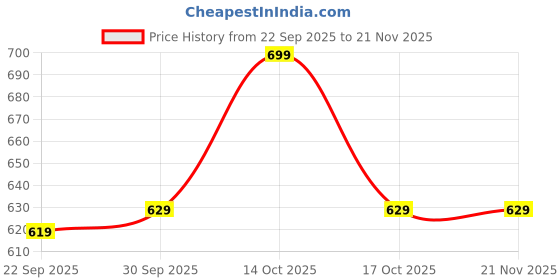 amazon.in Drumstone 𝟏𝟓-𝐘𝐞𝐚𝐫 𝐖𝐚𝐫𝐫𝐚𝐧𝐭𝐲 Professional Headset Microphone for Presentations, Teaching & Singing | Lightweight & Adjustable Mic with Clear Sound | Compatible with Amplifiers & PA Systems Price History Graph from 22 Sep 2025 to 21 Nov 2025