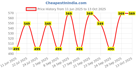 amazon.in Drumstone 𝟏𝟓 𝐘𝐞𝐚𝐫𝐬 𝐖𝐚𝐫𝐫𝐚𝐧𝐭𝐲Professional Headset Microphone with 3.5mm Plug – Clear Audio, 30M Range, for Teachers, Loudspeakers, Lectures, Video Recording, Outdoor Events Price History Graph from 11 Jun 2025 to 13 Oct 2025