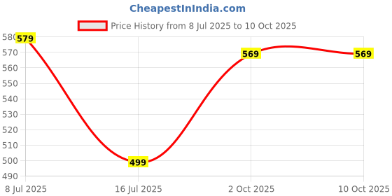 amazon.in Drumstone (𝟏𝟐 𝗬𝗲𝗮𝗿𝘀 𝗪𝗮𝗿𝗿𝗮𝗻𝘁𝘆 Professional Headset Microphone with 3.5mm Plug for Loudspeakers, Voice Recording, Teachers' Presentations, Video Lectures - Long 30M Range Price History Graph from 8 Jul 2025 to 10 Oct 2025