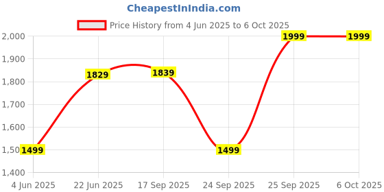 amazon.in Drumstone 𝟏𝟓 𝐘𝐞𝐚𝐫𝐬 𝐖𝐚𝐫𝐫𝐚𝐧𝐭𝐲 Professional High-Fidelity Audio Microphone – Superior Sound, Compact Design, and Easy Plug-and-Play Setup for Content Creators, Streamers, and Gamers. drumstone Price History Graph from 4 Jun 2025 to 5 Oct 2025