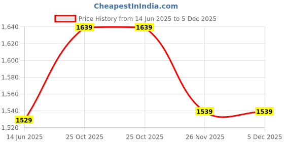 amazon.in DRUMSTONE ππ πππππ ππππππππProfessional Rechargeable Electric Hair Clipper with Adjustable Cutting Lengths for Precision Grooming, Ideal for Home or Salon Use, Powerful Motor Price History Graph from 14 Jun 2025 to 5 Dec 2025