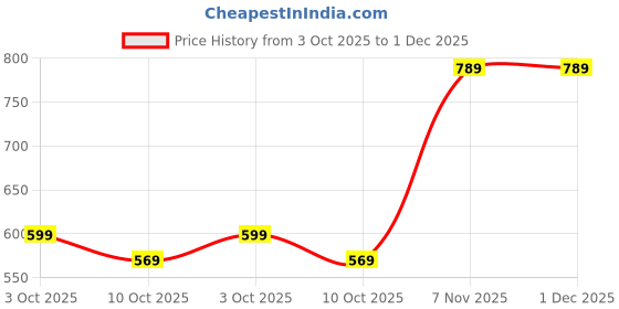 amazon.in Drumstone QC10 Sports Bluetooth Wireless Earphone with Immersive Sound and Hands Free Mic Headphone,Headset for All Smartphones & Tablets Price History Graph from 3 Oct 2025 to 30 Nov 2025