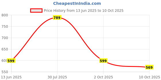 amazon.in Drumstone QC10 Sports Bluetooth Wireless Earphone with Immersive Sound and Hands Free Mic Headphone,Headset for All Smartphones & Tablets_M21 Price History Graph from 13 Jun 2025 to 10 Oct 2025