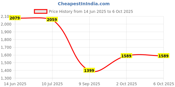 amazon.in Drumstone [𝟏𝟓 𝐘𝐄𝐀𝐑𝐒 𝐖𝐀𝐑𝐑𝐀𝐍𝐓𝐘] Quick Pop Hot Air Popcorn Maker: 3-Min Theater-Style Popcorn, Easy Clean & Low-Fat for the Perfect Snack, Qucik make popcorn Price History Graph from 14 Jun 2025 to 6 Oct 2025