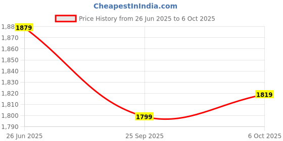amazon.in Drumstone 𝟏𝟓-𝐘𝐞𝐚𝐫 𝐖𝐚𝐫𝐫𝐚𝐧𝐭𝐲 Rechargeable Citrus Juicer & Orange Squeezer - Wireless Portable USB Electric Fruit Juicer for Mosambi, Travel, Kitchen & Picnic - Multi-Function Juicer Price History Graph from 26 Jun 2025 to 6 Oct 2025