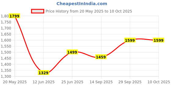 amazon.in Drumstone 𝟏𝟓 𝐘𝐄𝐀𝐑𝐒 𝐖𝐀𝐑𝐑𝐀𝐍𝐓𝐘 Rechargeable Citrus Juicer for Oranges & Mosambi Wireless Portable Blender with USB Charging | Ideal for Travel & Kitchen, Multi-Purpose Electric Machine Price History Graph from 20 May 2025 to 9 Oct 2025