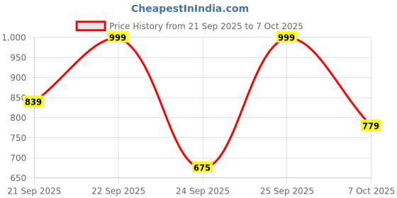 amazon.in Drumstone 𝟏𝟓 𝐘𝐞𝐚𝐫𝐬 𝐖𝐚𝐫𝐫𝐚𝐧𝐭𝐲 Rechargeable Derma Suction Blackhead Whitehead Remover Device For Face Acne Pimple, derma suction blackhead remover Device Price History Graph from 21 Sep 2025 to 7 Oct 2025