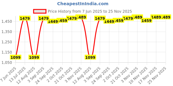 amazon.in Drumstone 𝟏𝟓-𝐘𝐞𝐚𝐫 𝐖𝐚𝐫𝐫𝐚𝐧𝐭𝐲 -Rechargeable Electric Tactical Lighter – Windproof Dual Arc Plasma, Waterproof & USB-Powered, Durable for Outdoor Adventures & Survival Kits Price History Graph from 7 Jun 2025 to 24 Nov 2025