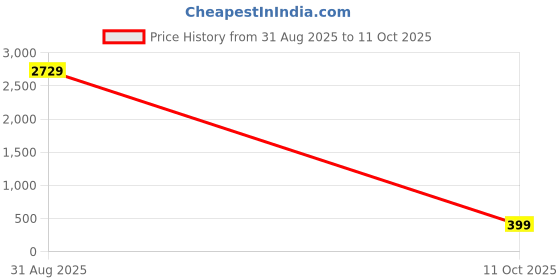 amazon.in Drumstone 𝟏𝟎 𝐘𝐞𝐚𝐫𝐬 𝐖𝐚𝐫𝐫𝐚𝐧𝐭𝐲 Rechargeable Foldable Fan with Adjustable Height, Ultra-Quiet Battery-Operated Floor Fan for Bedroom, Home, Office & On-the-Go Convenience Price History Graph from 31 Aug 2025 to 11 Oct 2025