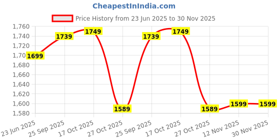 amazon.in Drumstone 𝟏𝟓 𝐘𝐄𝐀𝐑𝐒 𝐖𝐀𝐑𝐑𝐀𝐍𝐓𝐘 Rechargeable Fruit Extractor Portable Orange Lemon Squeezer Wireless Slow Juicer Kitchen Juice Pressure Portable Blender USB Electric Juicers drumstone Price History Graph from 23 Jun 2025 to 30 Nov 2025