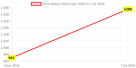 amazon.in Drumstone (𝟓 𝐘𝐞𝐚𝐫𝐬 𝐖𝐚𝐫𝐫𝐚𝐧𝐭𝐲) Rechargeable LED Double Arc Plasma Lighter – Flameless, Windproof, USB-Powered, Battery Display with Free Maintenance Plan – (Its Not a Gas Lighter) drumstone Price History Graph from 4 Jun 2025 to 7 Jul 2025