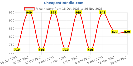 amazon.in Drumstone (𝐋𝐢𝐦𝐢𝐭𝐞𝐝 𝐓𝐨𝐝𝐚𝐲 Rechargeable LED Head Flashlight – Super Bright Torch with Focused Beam, Long-Lasting Battery for Camping, Hiking & Emergency Use 𝟏𝟓 𝐘𝐞𝐚𝐫𝐬 𝐖𝐚𝐫𝐫𝐚𝐧𝐭𝐲 Price History Graph from 18 Oct 2025 to 26 Nov 2025
