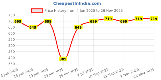 amazon.in Drumstone ๐๐ ๐๐๐๐ซ๐ฌ ๐๐๐ซ๐ซ๐๐ง๐ญ๐ฒ Rechargeable Touch Ignition Lighter - USB Charging, Windproof Plasma Lighter for Cigarettes, (Black) Best Gift for Smokers, Flameless Electric Lighter Price History Graph from 4 Jun 2025 to 24 Nov 2025