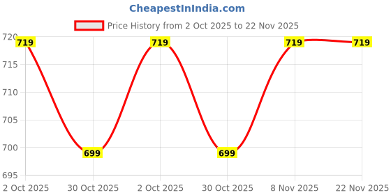amazon.in Drumstone 𝟏𝟓 𝐘𝐄𝐀𝐑𝐒 𝐖𝐀𝐑𝐑𝐀𝐍𝐓𝐘 Rechargeable USB Touch Ignition Lighter | Windproof Plasma Electric Lighter for Cigarettes | Flameless, Portable & Stylish (Black) Long-Lasting Charging Price History Graph from 2 Oct 2025 to 22 Nov 2025