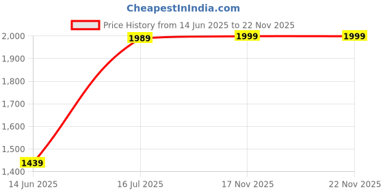 amazon.in Drumstone (𝗦𝗽𝗲𝗰𝗶𝗮𝗹 𝟭𝟱 𝗬𝗲𝗮𝗿𝘀 𝗪𝗮𝗿𝗿𝗮𝗻𝘁𝘆) Rechargeable Waterproof LED Flashlight Lighter: Ideal for Camping, Hiking & Survival Price History Graph from 14 Jun 2025 to 22 Nov 2025