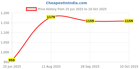 amazon.in Drumstone Retro Phone with 3.5mm Wire, Coco Phone Radiation Free Mobile Handset Receiver Price History Graph from 25 Jun 2025 to 9 Oct 2025