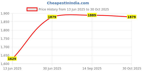 amazon.in Drumstone ๐๐ ๐๐๐๐ซ๐ฌ ๐๐๐ซ๐ซ๐๐ง๐ญ๐ฒ RGB Gaming Phone Cooler, Magnetic Semiconductor Cooling, Ultra-Quiet Fan & Vibrant LED Lights for Smartphones Price History Graph from 13 Jun 2025 to 30 Oct 2025