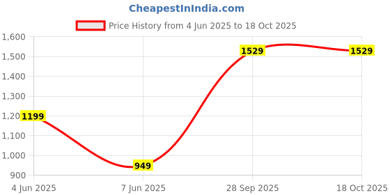 amazon.in DRUMSTONE 𝟏𝟓 𝐘𝐄𝐀𝐑𝐒 𝐖𝐀𝐑𝐑𝐀𝐍𝐓𝐘RL-922 Durable Emergency LED Light with Adjustable Brightness for Power Outages, Outdoor Adventures, and Emergency Preparedness Price History Graph from 4 Jun 2025 to 17 Oct 2025