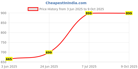 amazon.in Drumstone [𝟏𝟓 𝐘𝐄𝐀𝐑𝐒 𝐖𝐀𝐑𝐑𝐀𝐍𝐓𝐘 S109 Single Ear Bluetooth Headset – Noise-Cancelling Mic, Hands-Free Design for Mobile Phones, Business Meetings, Office Use, and Driving Professionals Price History Graph from 3 Jun 2025 to 9 Oct 2025
