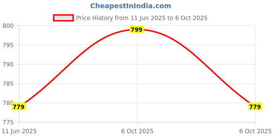 amazon.in Drumstone S209 Wireless Bluetooth Headset. Features a Built-in c, v5.0 Bluetooth, and 360-degree rotatable Single Ear Headphone for Calling, Music, and Sports Compatible with All Devices Price History Graph from 11 Jun 2025 to 6 Oct 2025
