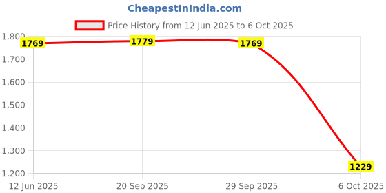 amazon.in Drumstone S460 Wireless Music Stereo Universal Headset Bluetooth Headphone Compatible with All Androids Smartphone Price History Graph from 12 Jun 2025 to 6 Oct 2025