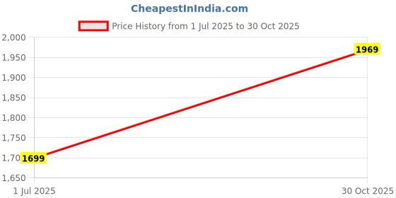 amazon.in Drumstone Sandwich Maker 2 Slice Sandwich Toaster Machine Non-Stick Easy Clean 750W Triangle Cooking, Non-Stick Coating Plate Price History Graph from 1 Jul 2025 to 30 Oct 2025