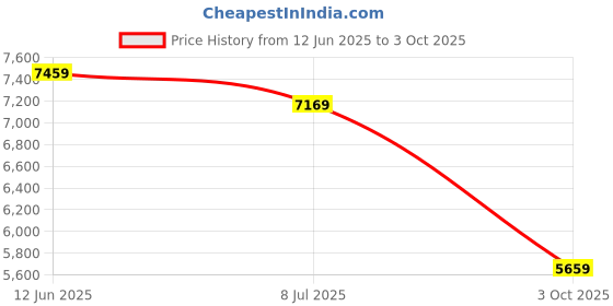 amazon.in Drumstone [𝟏𝟓 𝐘𝐄𝐀𝐑𝐒 𝐖𝐀𝐑𝐑𝐀𝐍𝐓𝐘] Scuba Diving Flashlight, High Power Long Distance Rechargeable Flashlight Support Zoom in/Focus, for Camping Hiking drumstone Price History Graph from 12 Jun 2025 to 3 Oct 2025