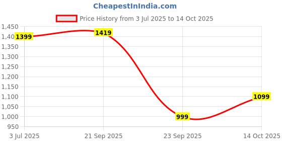amazon.in Drumstone 𝟏𝟓 𝐘𝐞𝐚𝐫𝐬 𝐖𝐚𝐫𝐫𝐚𝐧𝐭𝐲 Series Anti Radiation Voice Control Bluetooth Headset, Highly Portable Clear Sound Compatible with All Smartphones Price History Graph from 3 Jul 2025 to 14 Oct 2025