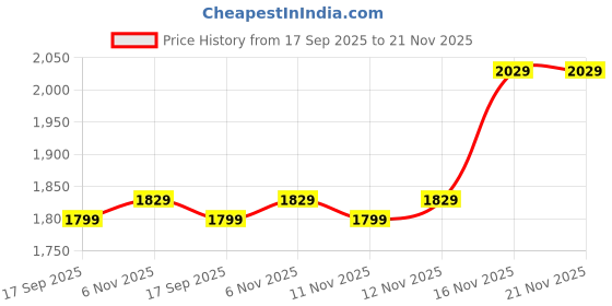 amazon.in DRUMSTONE Silver Long MP4 Player: High-Resolution Display, Sleek Design, Long Battery Life & Multiple Formats Support for Music and Video Playback Memory Card not included Price History Graph from 17 Sep 2025 to 21 Nov 2025