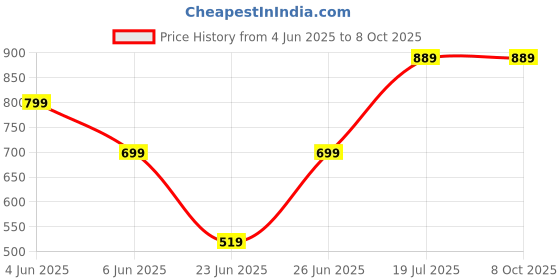 amazon.in Drumstone (𝟏𝟎 𝐲𝐞𝐚𝐫𝐬 𝐰𝐚𝐫𝐫𝐚𝐧𝐭𝐲 Smart Band M10 for Health & Fitness - Dynamic Display, Heart Rate Tracking, Sleep Analysis, Waterproof, Long Battery, App Alerts & Ergonomic Design Price History Graph from 4 Jun 2025 to 7 Oct 2025