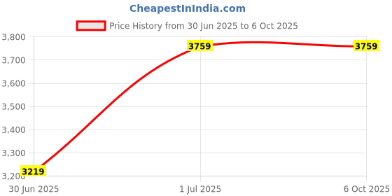 amazon.in Drumstone 𝟏𝟓 𝐘𝐄𝐀𝐑𝐒 𝐖𝐀𝐑𝐑𝐀𝐍𝐓𝐘 Smart Bluetooth Music Boxing Machine with Gloves – Wall-Mounted LED Screen Trainer for Professional Workouts | Adjustable Lights & Rhythm Price History Graph from 30 Jun 2025 to 6 Oct 2025