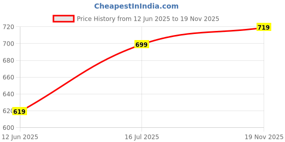 amazon.in Drumstone Smart Finger Touch Sensor USB Rechargeable Windproof Flameless Lighter – Ultra Slim Metal Lighter, Compact, Stylish, for Smokers drumstone Price History Graph from 12 Jun 2025 to 19 Nov 2025