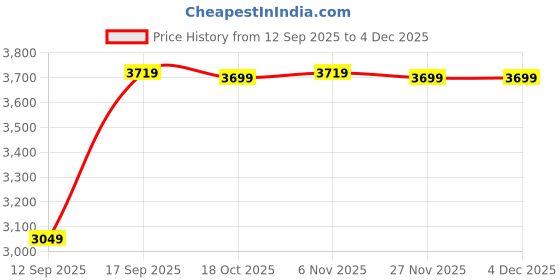 amazon.in Drumstone (๐๐ฉ๐๐๐ข๐๐ฅ ๐๐ ๐๐๐๐ซ๐ฌ ๐๐๐ซ๐ซ๐๐ง๐ญ๐ฒ) Smart Home Boxing Machine with Music & Light Targets โ Wall-Mounted Reflex Trainer for Kids & Adults, Sanda Boxing, Fitness & Fun Workouts, Price History Graph from 12 Sep 2025 to 2 Dec 2025