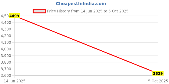 amazon.in Drumstone 𝟭𝟱 𝗬𝗲𝗮𝗿𝘀 𝗪𝗮𝗿𝗿𝗮𝗻𝘁𝘆 Smart Robotic Vacuum Cleaner with Mop, Powerful Suction, Obstacle Detection, Floor Mapping – All-in-One Cleaner for Hardwood, Tile and Carpet. Price History Graph from 14 Jun 2025 to 5 Oct 2025
