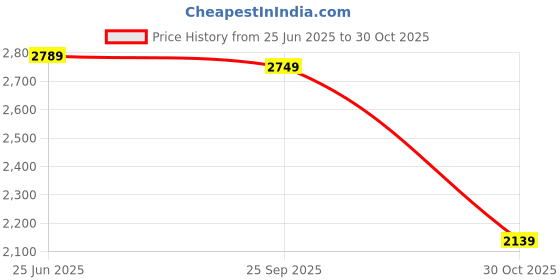 amazon.in Drumstone Smart Sweeper Vacuum Robot Cleaner: Circle Sweeper Small Thing with Reduced Size and Long Battery Life for Full Coverage on Wood Floors, Marbles, and Floor Tiles drumstone Price History Graph from 25 Jun 2025 to 30 Oct 2025