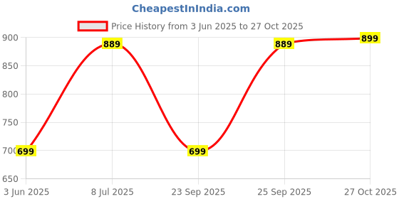 amazon.in Drumstone ๐๐ ๐๐๐๐ซ๐ฌ ๐๐๐ซ๐ซ๐๐ง๐ญ๐ฒ Smartband Fitness Bracelet Smart Watch, Sport Smart Band Wristband Heart Rate Monitor and Many Activity Features for Men and Women. drumstone Price History Graph from 3 Jun 2025 to 27 Oct 2025