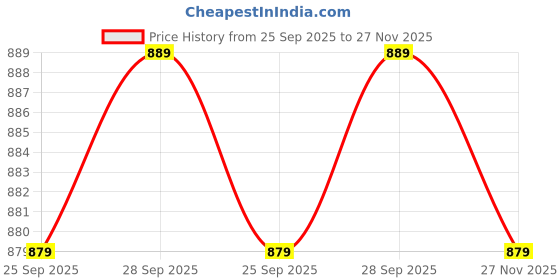 amazon.in Drumstone 𝟏𝟓-𝐘𝐞𝐚𝐫 𝐖𝐚𝐫𝐫𝐚𝐧𝐭𝐲 Smartband Fitness Bracelet with Heart Rate Monitor & Multi-Activity Tracker for Men & Women | Sport Wristband | Health & Fitness Tracker Price History Graph from 25 Sep 2025 to 27 Nov 2025