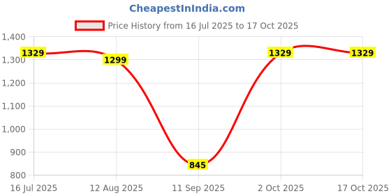 amazon.in Drumstone (𝟭𝟱 𝗬𝗲𝗮𝗿𝘀 𝗪𝗮𝗿𝗿𝗮𝗻𝘁𝘆) Solar Floating Water Fountain – Energy-Saving Outdoor Pump for Bird Baths, Ponds & Pools – No Wiring or Battery Required Price History Graph from 16 Jul 2025 to 17 Oct 2025