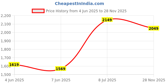 amazon.in Drumstone (𝗦𝗽𝗲𝗰𝗶𝗮𝗹 𝟭𝟬 𝗬𝗲𝗮𝗿𝘀 𝗪𝗮𝗿𝗿𝗮𝗻𝘁𝘆 Solar Garden Lights – Waterproof Outdoor LED Lamps – Auto On/Off – Elegant Double Ring Design – Energy-Saving & Easy Installation - Pack-5 Price History Graph from 4 Jun 2025 to 28 Nov 2025