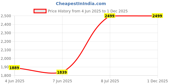 amazon.in Drumstone (𝗦𝗽𝗲𝗰𝗶𝗮𝗹 𝟭𝟬 𝗬𝗲𝗮𝗿𝘀 𝗪𝗮𝗿𝗿𝗮𝗻𝘁𝘆 Solar-Powered LED Wall Lights – Waterproof Outdoor Lighting – Up & Down Glow – No Wiring Needed – Stylish & Compact Design for Garden Price History Graph from 4 Jun 2025 to 1 Dec 2025