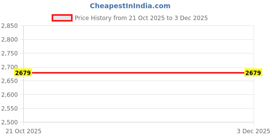 amazon.in Drumstone Solar Rechargeable Fan with LED Light | 6000mAh Big Battery | Attachable Solar Panel | USB Charging | Dual Hanging LED Bulbs | Multifunctional Camping & Emergency Fan Price History Graph from 21 Oct 2025 to 3 Dec 2025
